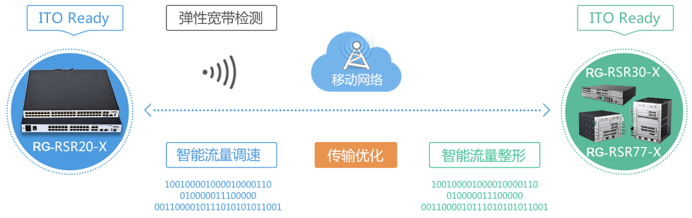 内置ITO智能传输优化技术，提升广域网传输效率